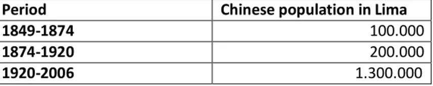 Table 1:  Evolution of the population in Lima originally from China (Source: Own work drawn from different sources)