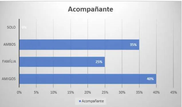Gráfico 3. Tipo de acompañante. Elaboración propia.  