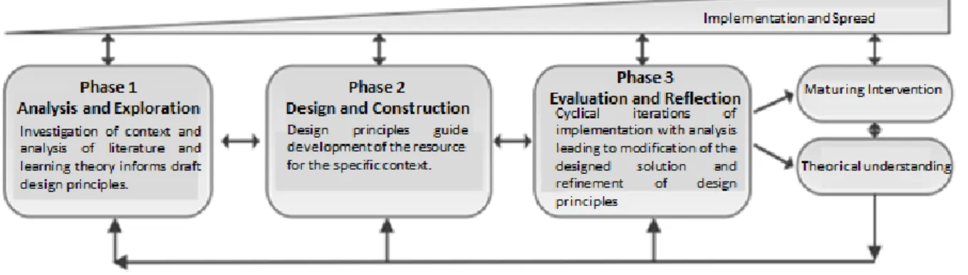 Figure 1. Design-Based Research Model by McKenney &amp; Reeves (2012, page 77)  Research methodology 