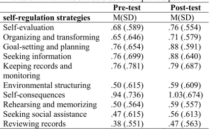 Table 1. Cronbach's Coefficient Alpha of self-regulation strategies (EABJS) 