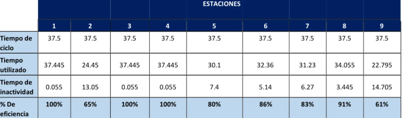 Tabla 7. Eficiencia por estaciones Algoritmo de Brooks proceso P1.  