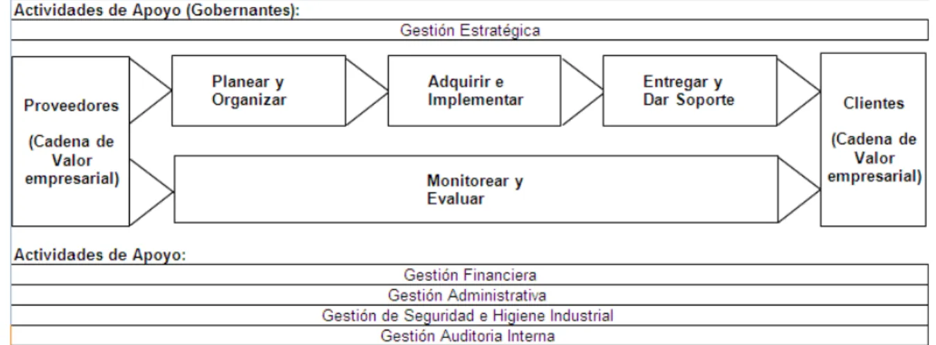 Figura 3.  Cadena de Valor de TI 