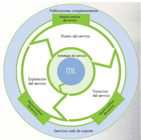 Figura 4.  ITIL 