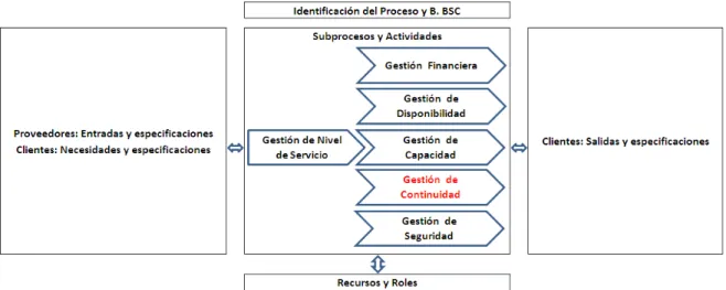 Figura 8.  Proceso de Entrega de Servicios de TI. 