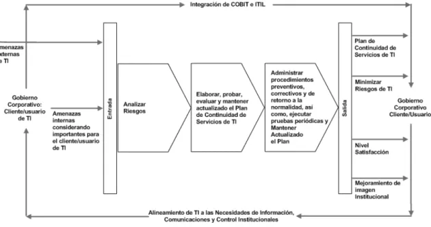 Figura 9.   Gestión de Continuidad de los Servicios de TI. 