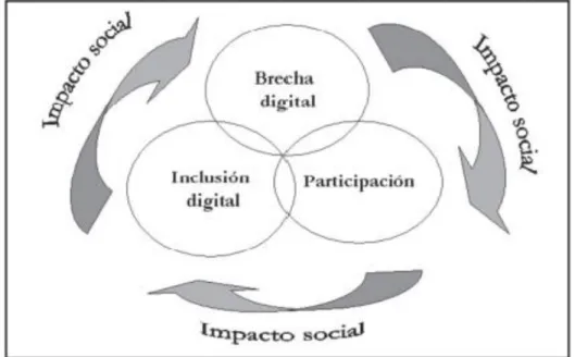 Figura 1: Concepto brecha digital (Agustín y Clavero, 2014) 