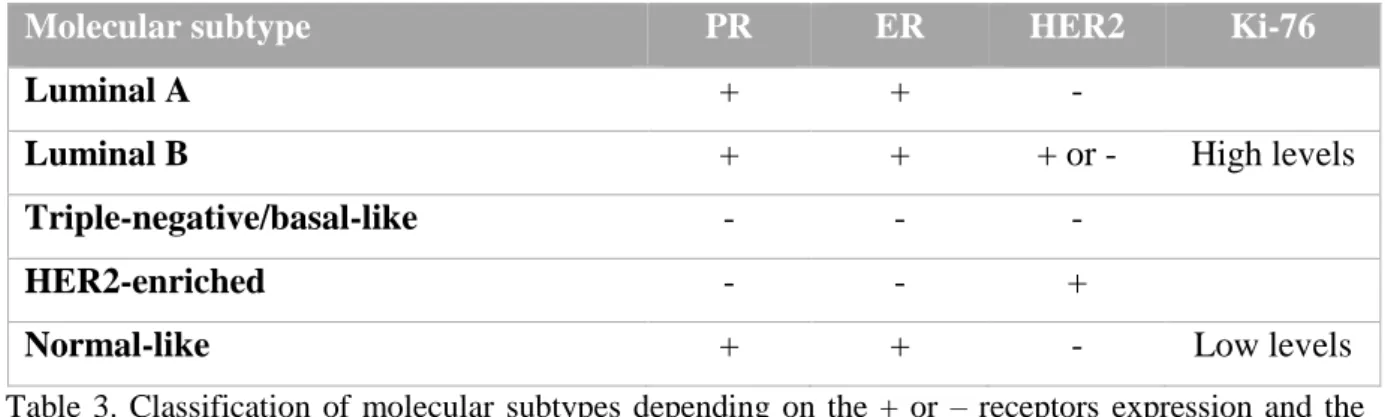 Table  3.  Classification  of  molecular  subtypes  depending  on  the  +  or  –  receptors  expression  and  the  levels of Ki-76 protein