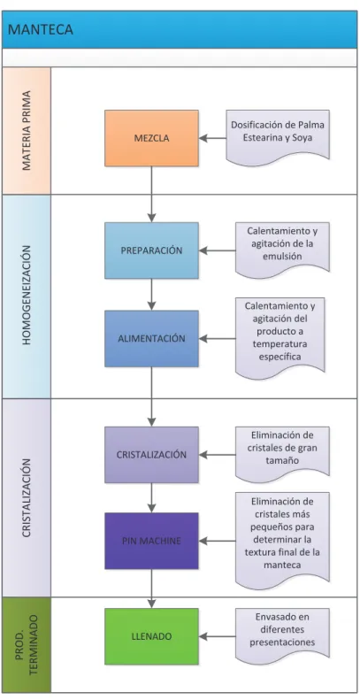Figura 2.3 Proceso de elaboración de mantecas  (OLIOJOYA) 