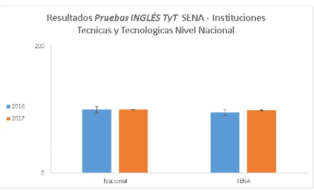 Figura 3. Informe Nacional de los resultados de las pruebas TYT 2016-2017 SENA 