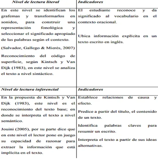 Figura 4 . Habilidades lingüísticas y comprensión lectora  Salvador, Gallego Mieres (2007) 