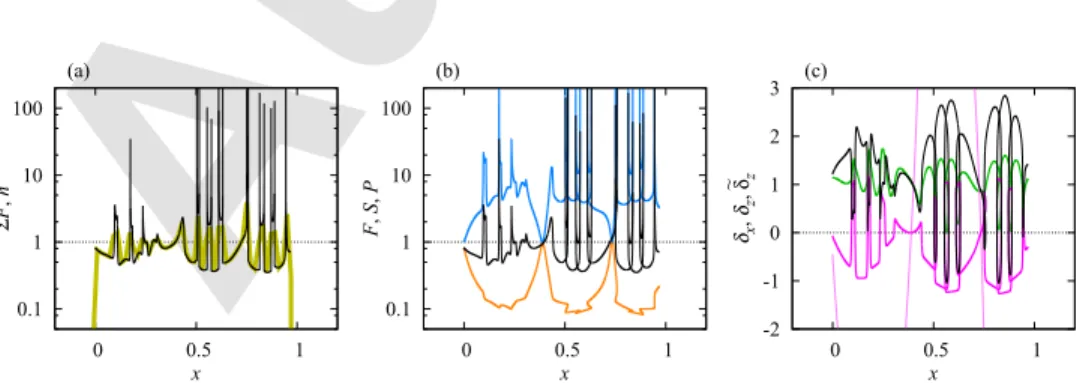 FIG. 5. Same as Fig. 3 for a = 97.2 [marked by a horizontal dashed line in Fig. 2(c)], and panel (a) showing the total factor F summed over the different branches of the material line segment.