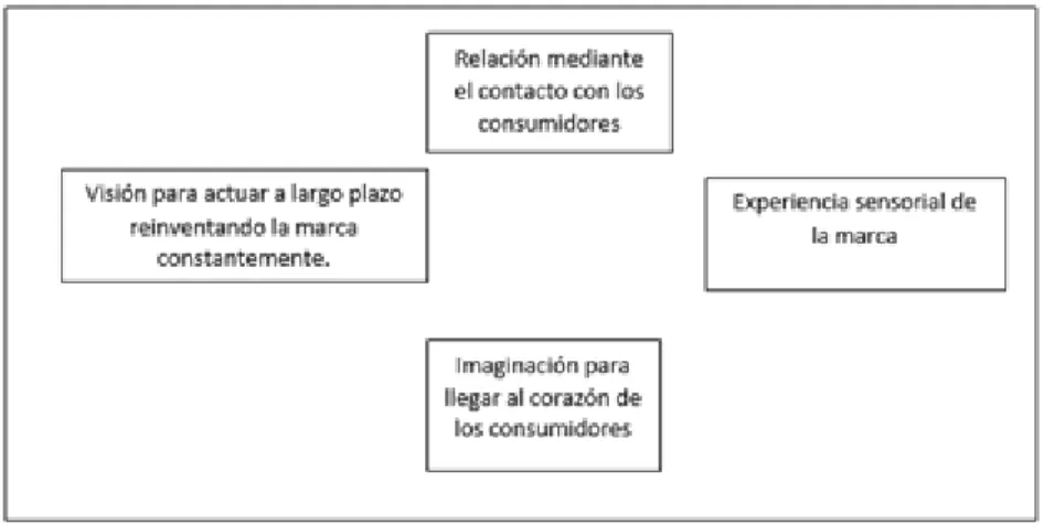 Figura 3. Pilares del Branding Emocional. 