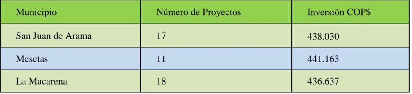 Tabla 4 Inversión Colombia Responde Programa Progreso Proyectos productivos. 