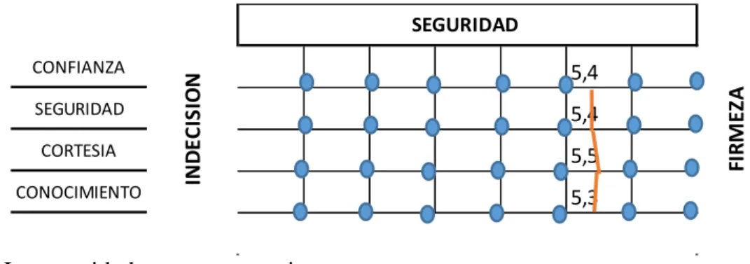 Figura 5. La empatía como expectativa.  