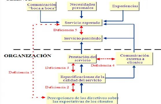 Figura 1: Esquema del Modelo SERVQUAL de Calidad de Servicio. 