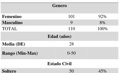 Tabla 1  Datos sociodemográficos     N  %  Genero  Femenino  101  92%  Masculino   9  8%  TOTAL  110  100%  Edad (años)  Media (DE)  28  Rango (Min-Max)  0-50     Estado Civil   Soltero  50  45%  Casado  20  18% 