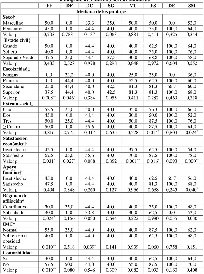 Tabla 3. Análisis de las dimensiones del MOSSF-36, según características  demográficas, clínicas y socioeconómicas 