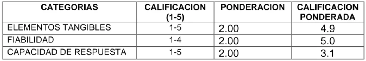 TABLA DE MEDICION DE RESULTADOS 