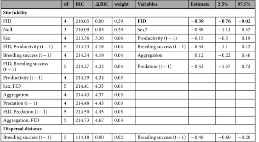 Table 3.  Relative importance of an individual’s traits (sex and behaviour, measured as FID), previous breeding  experience (breeding success, productivity and predation in the previous year t − 1) and conspecific density  on the dispersal pattern (site fi