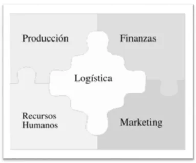 Figura 2 - Interacción logística en las organizaciones  (Monterroso, 2003, pág. 8) 