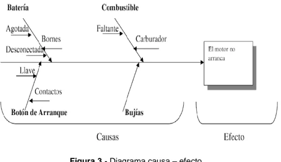 Figura 3 - Diagrama causa – efecto  (Arnoletto, 2007, pág. 71) 