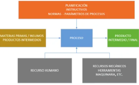 Figura 9 - Formato de arquitectura de procesos 