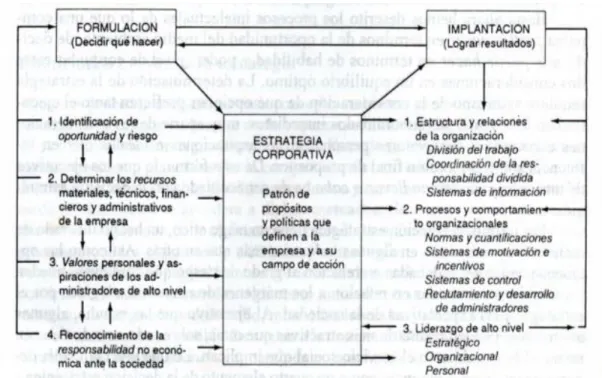 Figura 11 - Estructuración de estrategias 