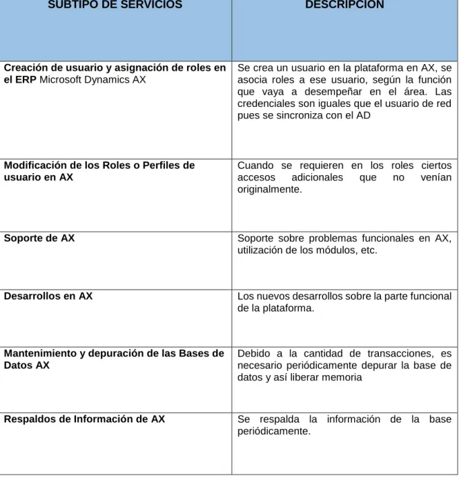 Tabla 2.5  Listado de subtipos para el Servicio de Microsoft Dynamics AX 