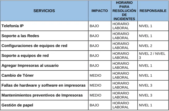 Tabla 2.9 Acuerdo de niveles de servicios para la exportadora de flores (Parte 3 de 3)  SERVICIOS  IMPACTO  HORARIO PARA  RESOLUCIÓN  DE  INCIDENTES  RESPONSABLE 
