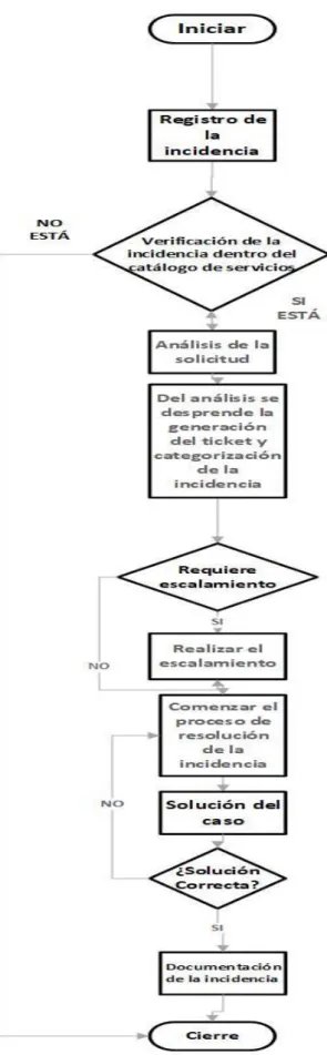 Figura 2.3 Esquema de Gestión de Incidentes de la Mesa de Servicios 