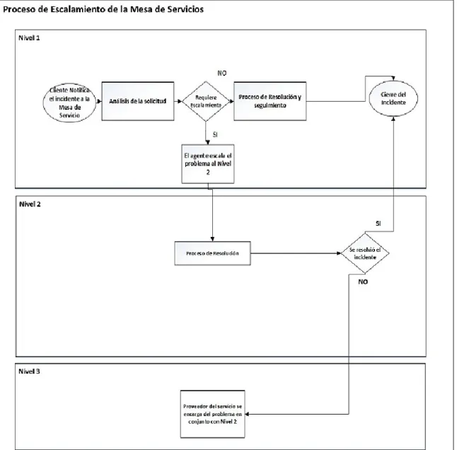 Figura 2.4 Proceso de Escalamiento de la Mesa de Servicios [3] 