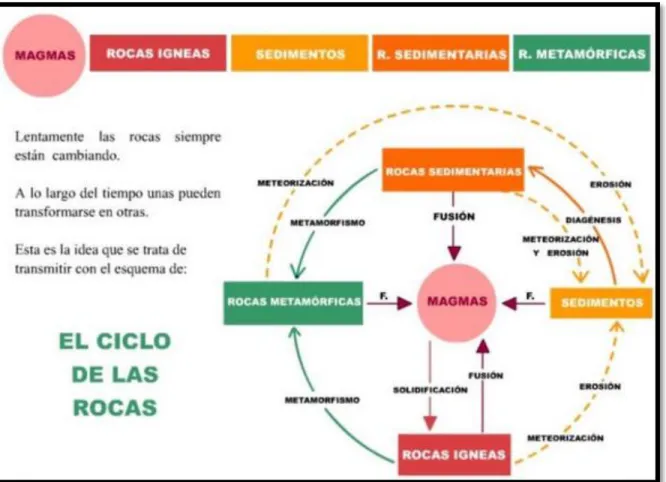 Figura 3. Ciclo de las rocas 