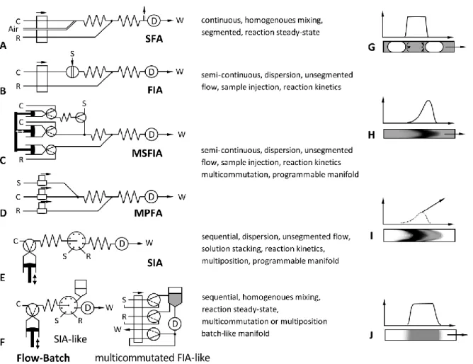 Figure  1:  Overview  of  manifold  configuration,  basic  operation  characteristics,  mixing  and  signal  pattern  for  flow  techniques  including  continuous  approaches:  (A)  Segmented  Flow  Analysis  and  (B)  Flow  Injection  Analysis, 