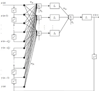 Figura 1.  Arquitectura de una red NARX, (Menezes y Barreto, 2008) 