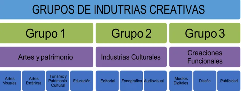 Tabla 1 Grupo de industrias culturales 