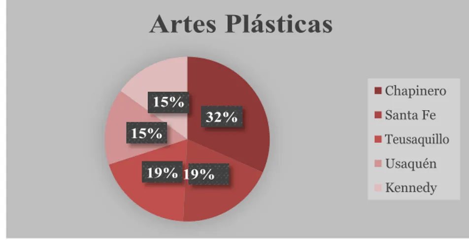 Tabla 8: Artes Plásticas  Ilustración 7: Artes plásticas .  Artes Plásticas  Chapinero  15,8%  Santa Fe  9,6%  Teusaquillo  9,6%  Usaquén  7,5%  Kennedy  7,5% 