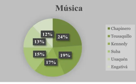 Tabla 10: Música  Ilustración 9: Música.  Música  Chapinero  13,1%  Teusaquillo  10,8%  Kennedy  9,3%  Suba  8,1%  Usaquén  7,2%  Engativá  6,5% 