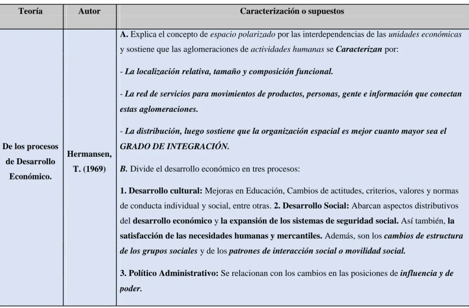 Tabla 2 A. Teorías de predominancia exógena 
