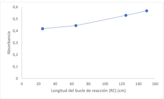 Gráfico 1. Efecto de la longitud del bucle de reacción en la medida de la absorbancia de una disolución patrón de 3 mg·L -1 .