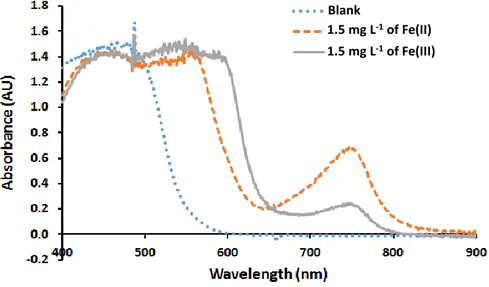 Figura 4. Espectros de absorción del Br-PADAP, Fe (II)-Br-PADAP y Fe (III)-Br-PADAP
