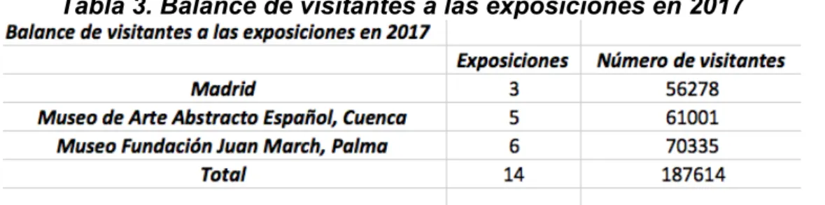 Tabla 3. Balance de visitantes a las exposiciones en 2017 