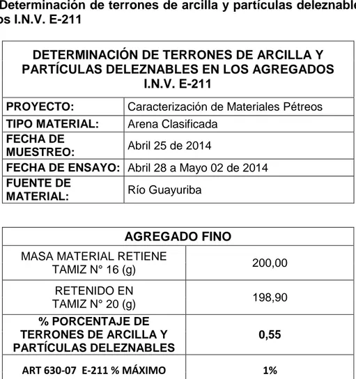 Tabla 2. Determinación de terrones de arcilla y partículas deleznables en los  agregados I.N.V