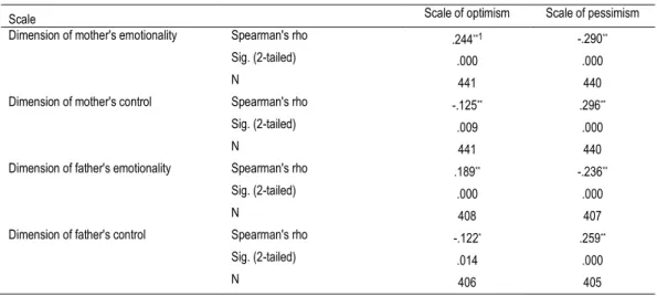 Table 3. Abstract from the correlation matrix for dimensions of emotionality and parental control, and cultural dimensions 