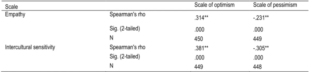 Table 6. Abstract from correlation matrix for optimism/ pessimism, depression, anxiety and stress 