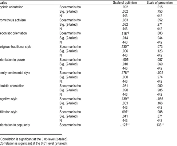 Table 9. An abstract from correlation matrix for dimensions of emotionality and parental control and cultural dimensions 
