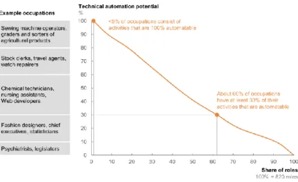 Fig 2. Automation Potential Based on Demonstrated Technology of Occupation Titles in US 