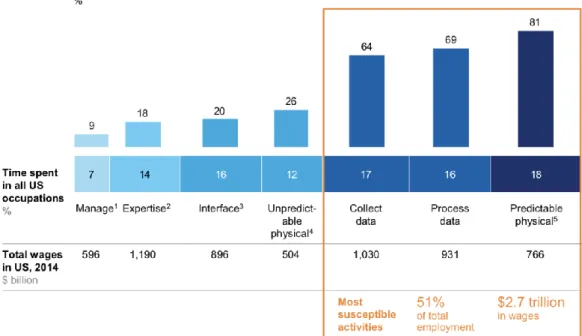Fig 3. Three Categories of Work Activities Have Significantly Higher Technical Automation Potential 