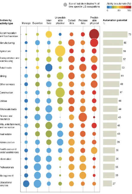 Fig 4. Technical Potential for Automation Across Sectors Varies Depending on Mix of Activity Types 
