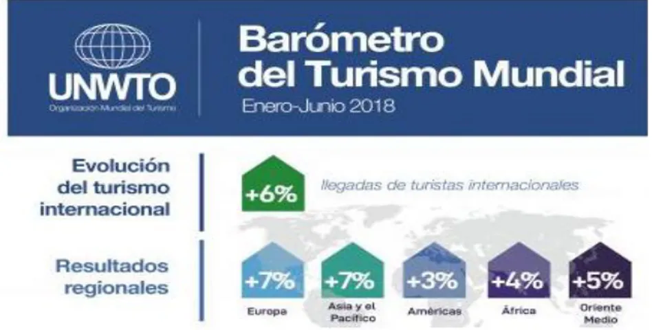 Tabla 1: Llegadas internacionales de turistas por regiones  