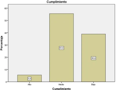 Gráfico 6. Resultados factor cumplimiento
